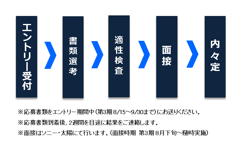 採用試験の流れ
