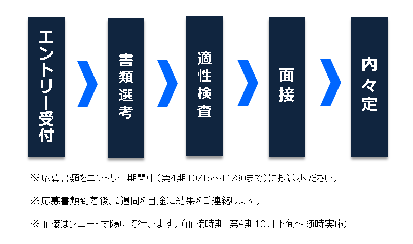 採用試験の流れ