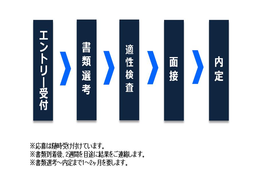 採用試験の流れ