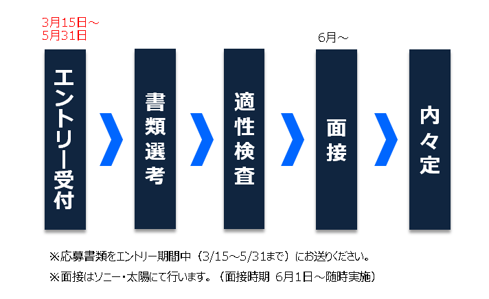 採用試験の流れ