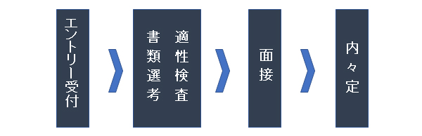 採用試験は、エントリー受付、書類選考・適性検査、面接、内々定の順に行われます。