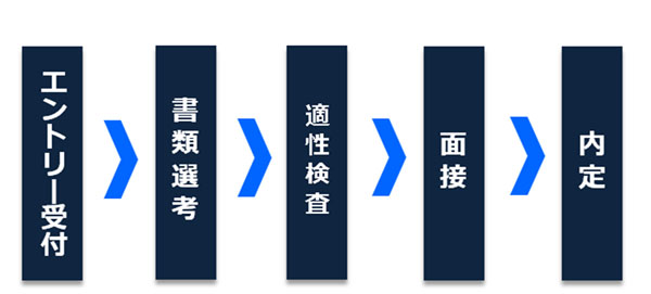 採用試験は、エントリー受付、書類選考、適性検査、面接、内定の順に行われます。