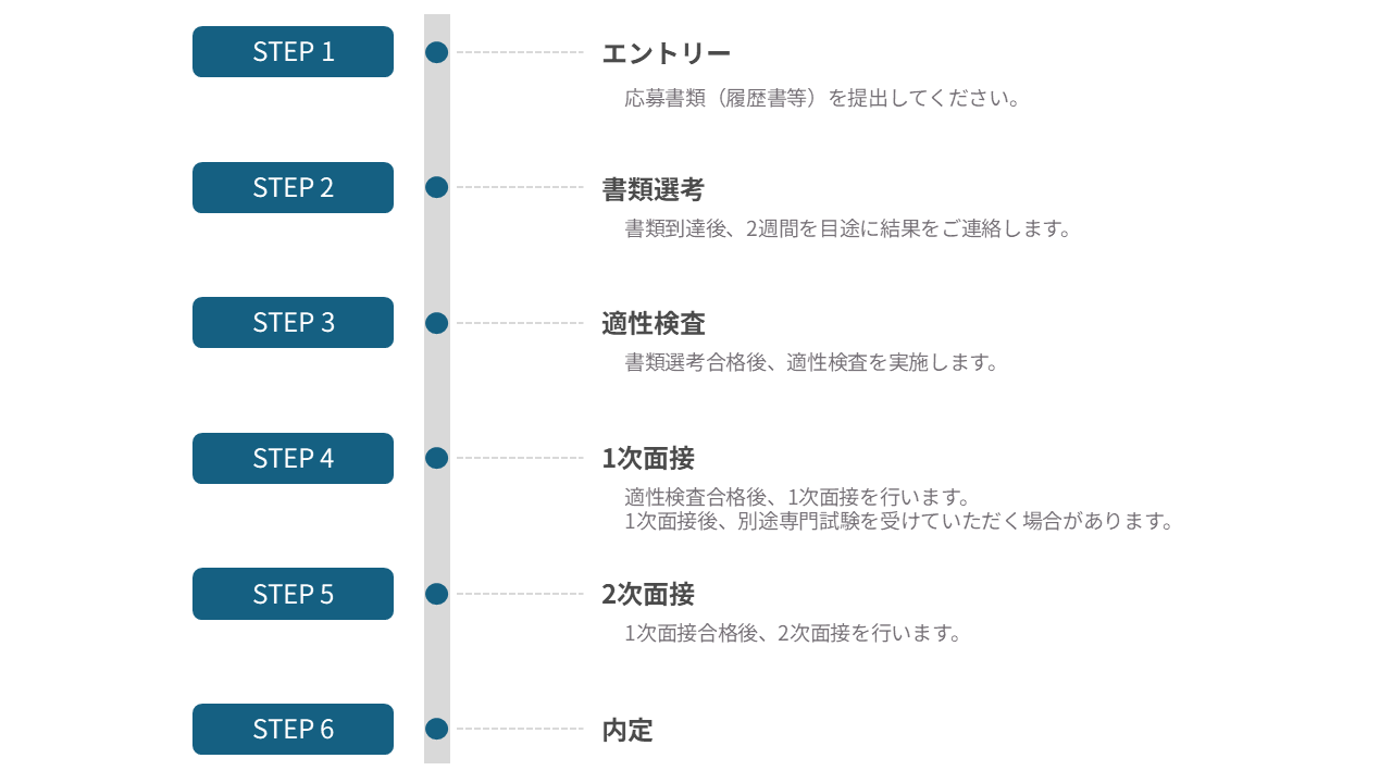 SETP1 エントリー 応募書類(履歴書等)を提出してください。 STEP2 書類選考 書類到達後、2週間を目途に結果をご連絡します。 STEP3 適正検査 書類選考合格後、適性検査を実施します。 STEP4 1次面接 適性検査合格後、1次面接を行います。 1次面接後、別途専門試験を受けていただく場合があります。 STEP5 2次面接 1次面接合格後、2次面接を行います。 STEP6 内定
