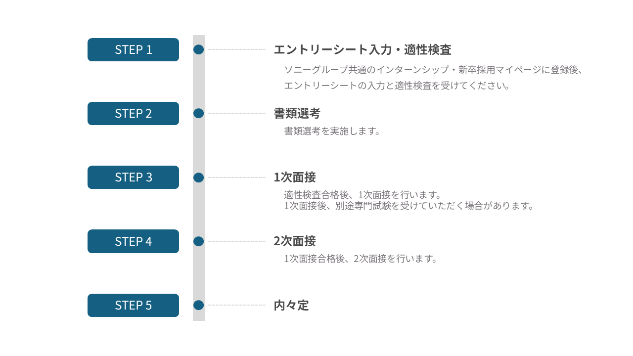 SETP1 エントリーシート入力・適正検査 ソニーグループ共通のインターンシップ・新卒採用マイページに登録後、エントリーシートの入力と適性検査を受けてください。 STEP2 書類選考 書類選考を実施します。 STEP3 1次面接 適性検査合格後、1次面接を行います。 1次面接後、別途専門試験を受けていただく場合があります。 STEP4 2次面接 1次面接合格後、2次面接を行います。 STEP5 内々定